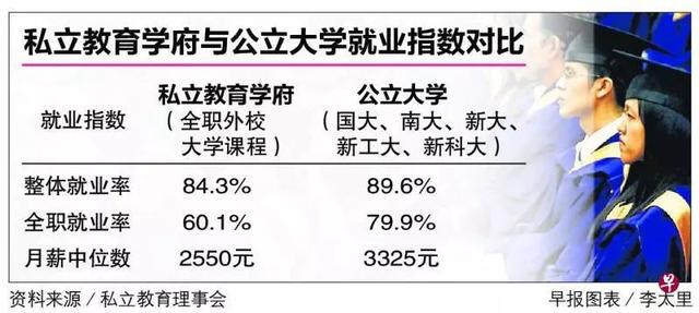 权威解读！2017新加坡私立大学首份就业率和薪资调查报告！