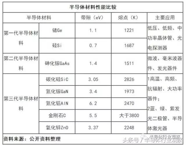 半导体材料进化史