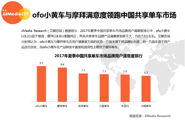 共享单车格局正呈七三开 每10辆共享单车中7辆小黄车