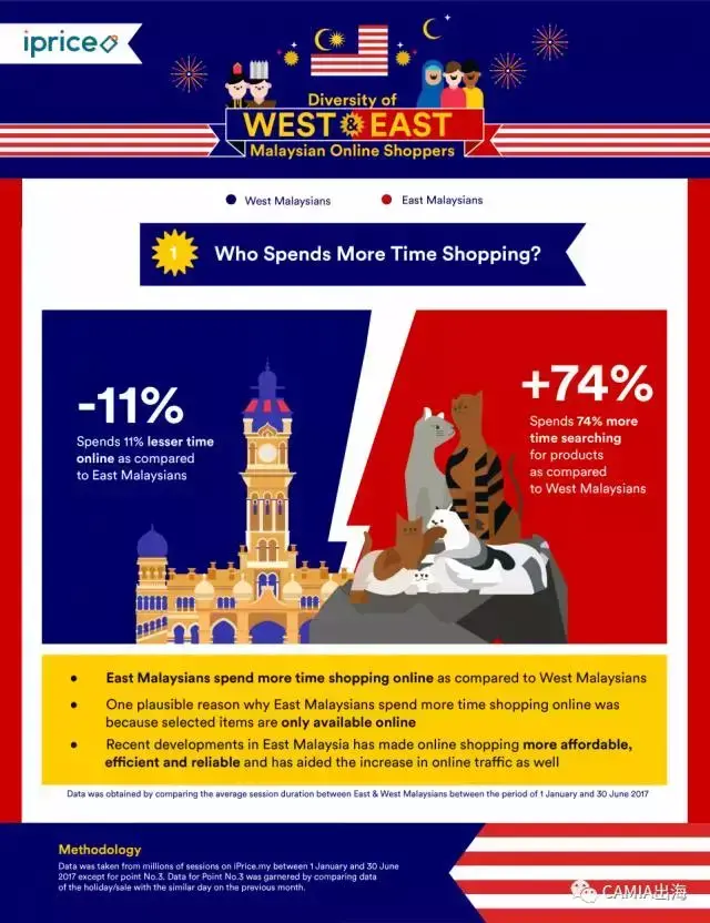 马来西亚在线购物者：西部 VS 东部