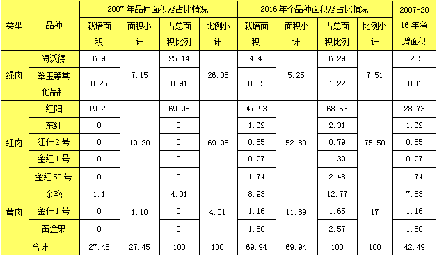 百亿红心猕猴桃产业，却暗藏玄机