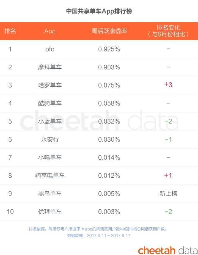 共享单车格局正呈七三开 每10辆共享单车中7辆小黄车