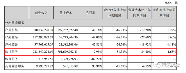 户外品牌探路者：多元化受挫，员工持股巨亏