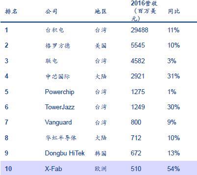 半导体板块将孕育下一个三星 最全64只概念股出炉