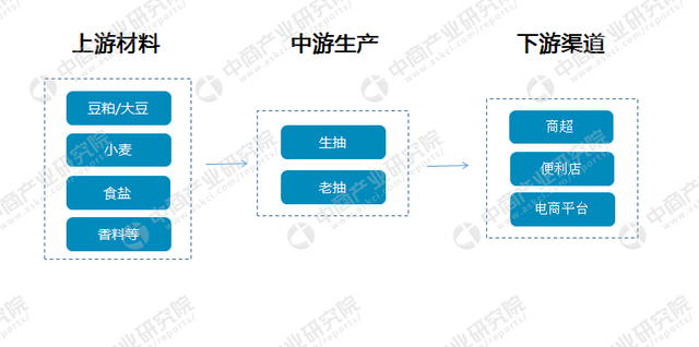 酱油行业产业链及重点企业盘点