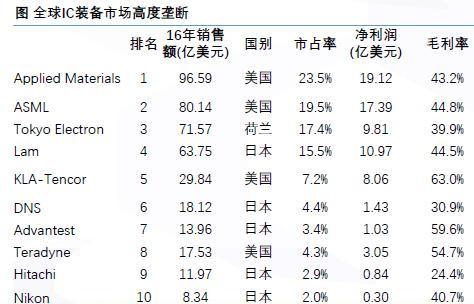 半导体板块将孕育下一个三星 最全64只概念股出炉