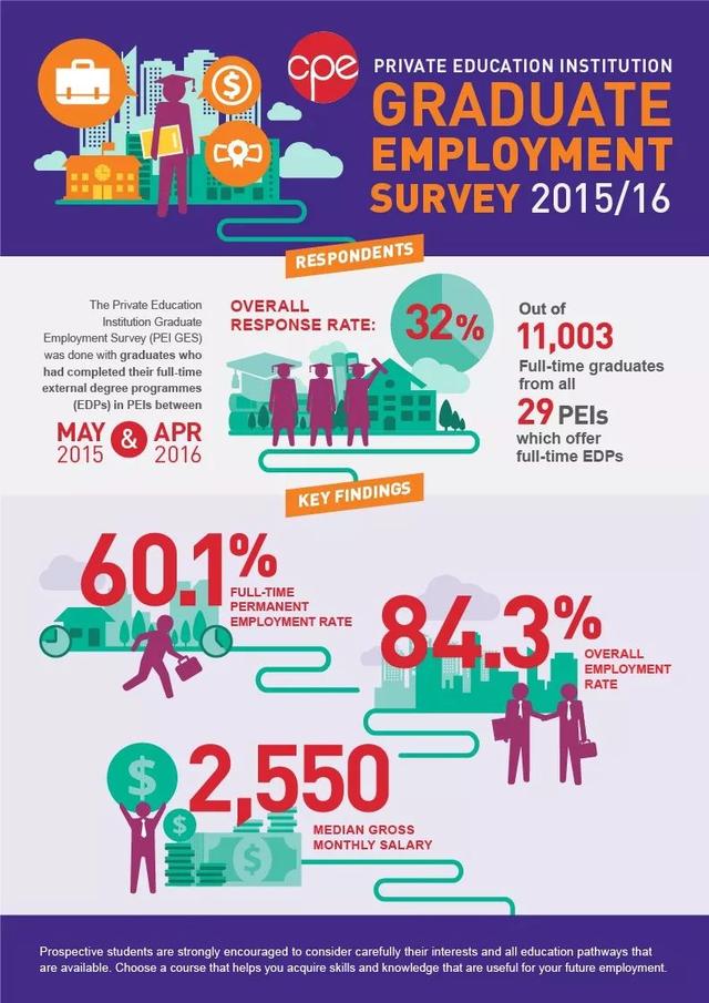 权威解读！2017新加坡私立大学首份就业率和薪资调查报告！