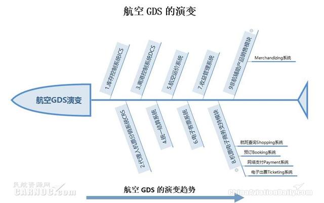 航空GDS的发展和演变