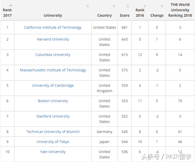 解读丨泰晤士（THE）2017世界大学毕业生就业能力排行榜