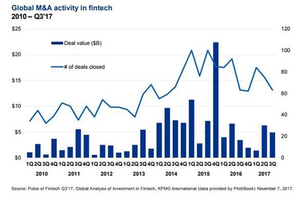 把握金融科技脉搏！毕马威发布2017 Q3全球金融科技投资分析报告