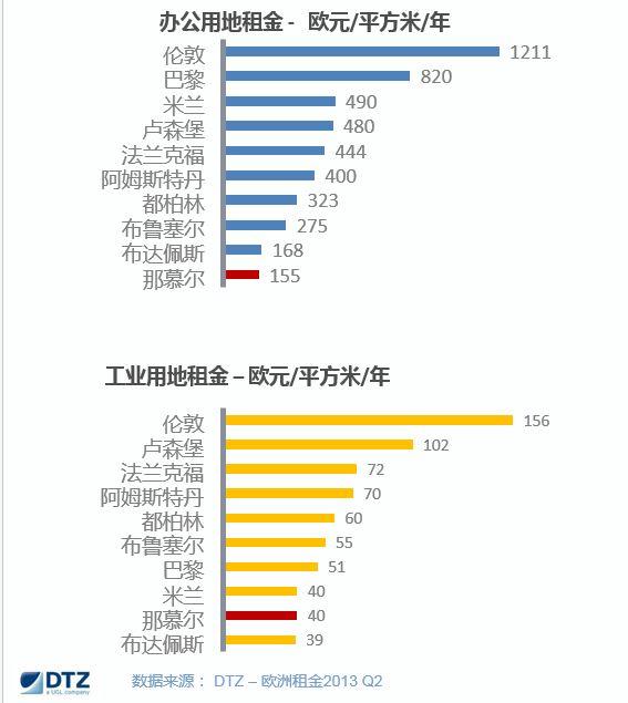 比利时千方百计吸引中企投资：财政补助可覆盖80%职工工资