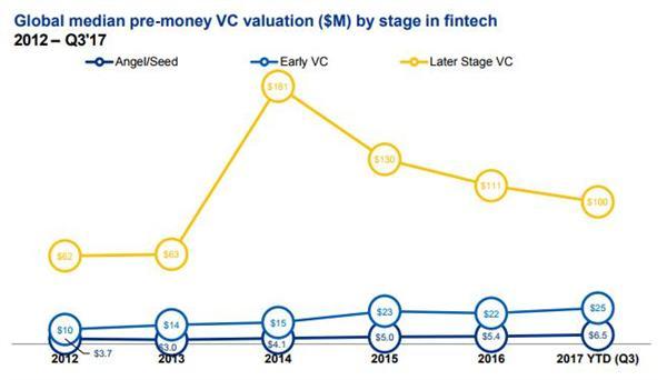 把握金融科技脉搏！毕马威发布2017 Q3全球金融科技投资分析报告