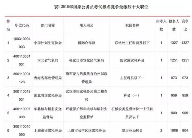 1300人抢一个！今年国考最火的竟是这个岗位