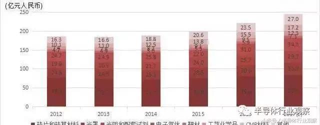 半导体材料进化史
