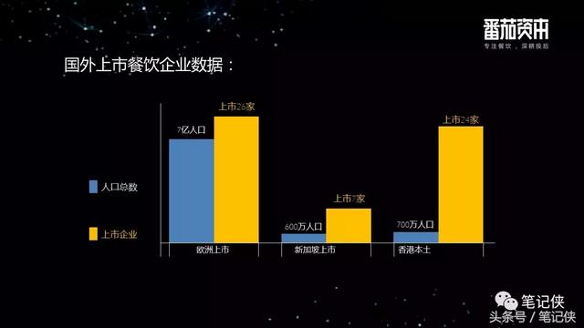 中国餐饮业第一份投融资报告｜笔记侠独家钜献