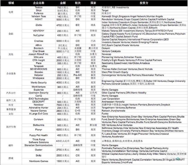 第55周收录123起融资，国内一半未披露金额，全球电商值得关注 | 潜在周报