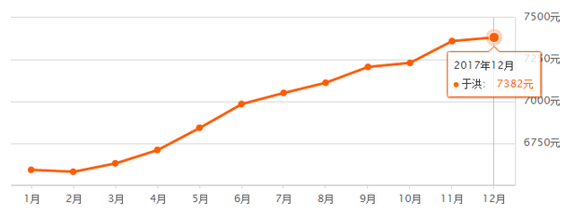 马上2018年了！沈阳各区最全二手房价格发布！你家涨了没？