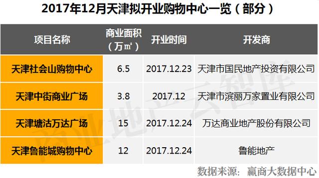 距离2018年仅剩26天！竟有107个购物中心“扎堆”开业？