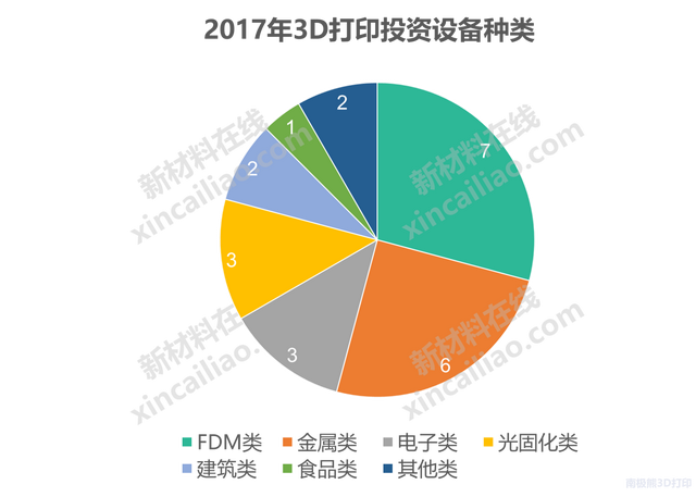 66次！50亿！2017年3D打印投资并购哪家强？