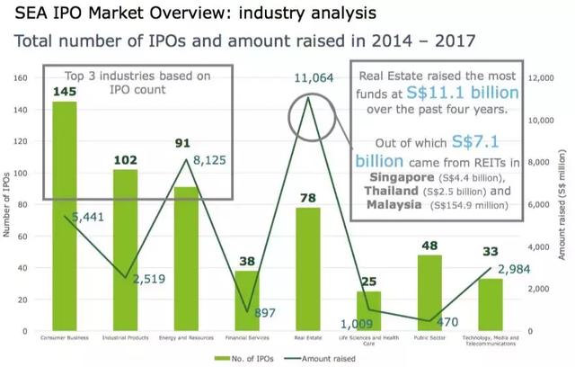 截至今年11月份，新加坡本地IPO筹集资金已达46亿新元