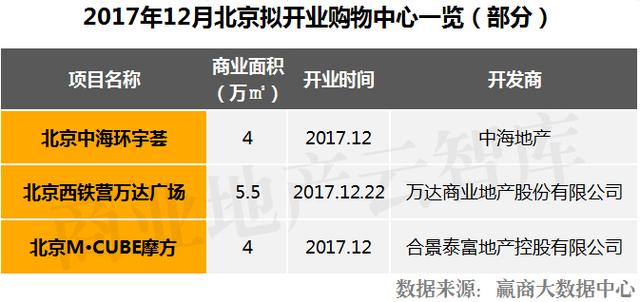 距离2018年仅剩26天！竟有107个购物中心“扎堆”开业？