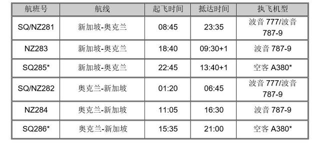 新航与纽航将增加新加坡—奥克兰至每日三班