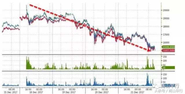 团灭了？崩盘了？牛转熊？比特币从高位暴跌近1/4