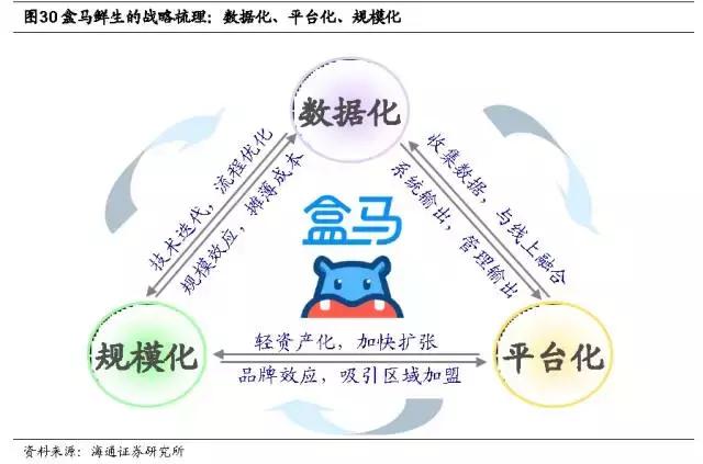 新零售时代，生鲜电商有了哪些新玩法？京东、盒马、超级物种……