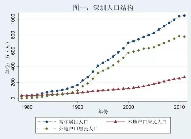 流动人口与“深圳奇迹”：一个中国城市发展样本｜缪斯夫人