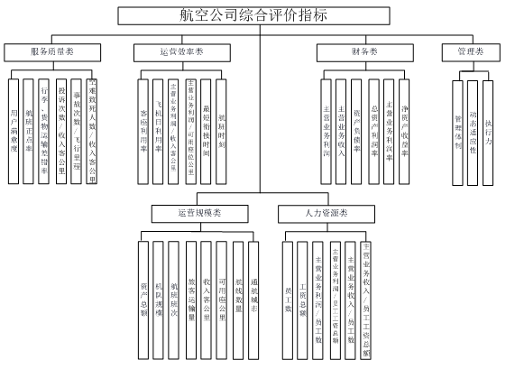 航空公司竞争力分析与评价