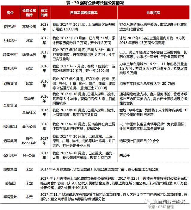 总结展望｜战略分化继续深入，长租公寓或被提至战略新高度