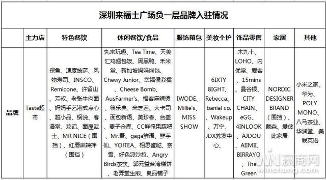 地下楼层将无缝接驳地铁 来福士广场B1层如何玩转“活力之城”