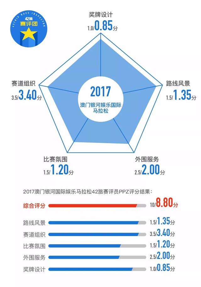 澳门银河娱乐马拉松：8.8分！岁末年终，在Macau跑一场小而美的马拉松！