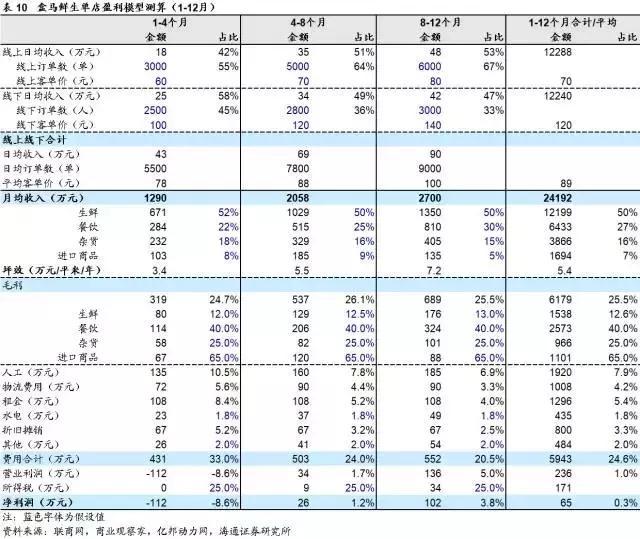 新零售时代，生鲜电商有了哪些新玩法？京东、盒马、超级物种……