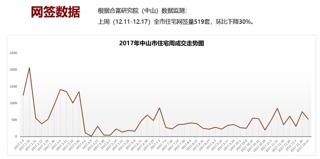 中山持续住宅“0”新增 上周住宅网签519套