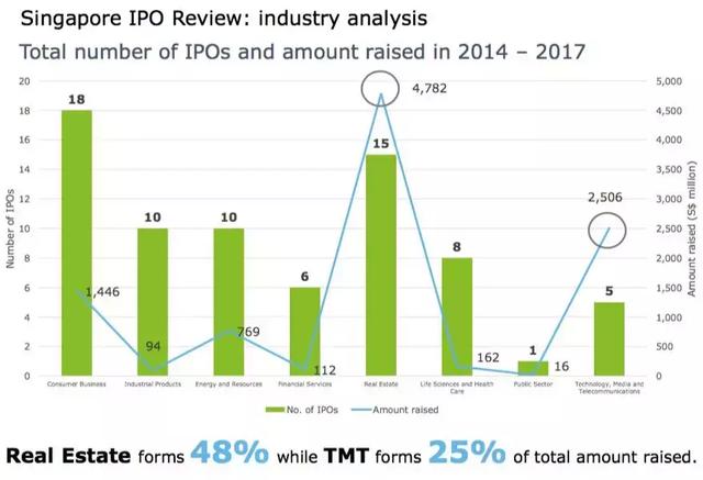 截至今年11月份，新加坡本地IPO筹集资金已达46亿新元
