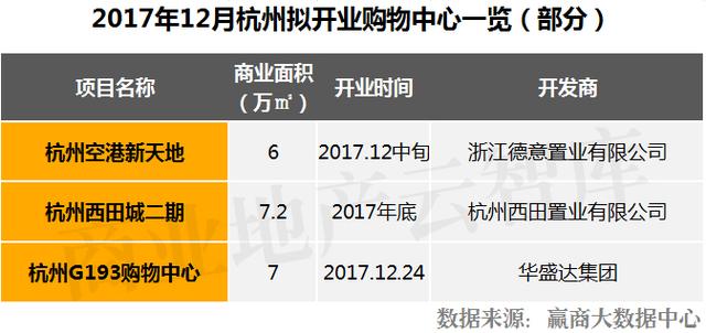 距离2018年仅剩26天！竟有107个购物中心“扎堆”开业？