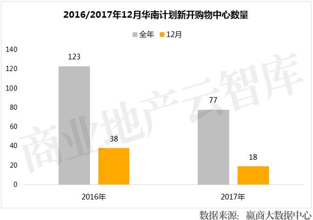 距离2018年仅剩26天！竟有107个购物中心“扎堆”开业？