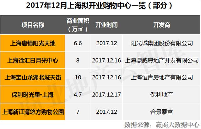 距离2018年仅剩26天！竟有107个购物中心“扎堆”开业？