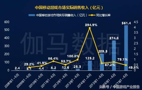 游戏研发报告发布！手游超千亿元，国外产品收入不足5%