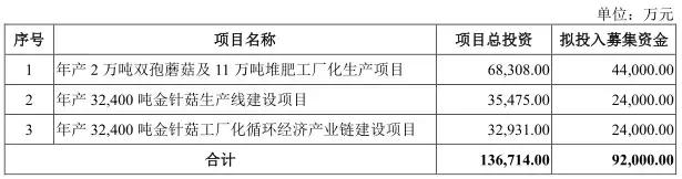 这家上市公司主业是种蘑菇 拟发债募资9.2亿 4.4亿投向安阳项目