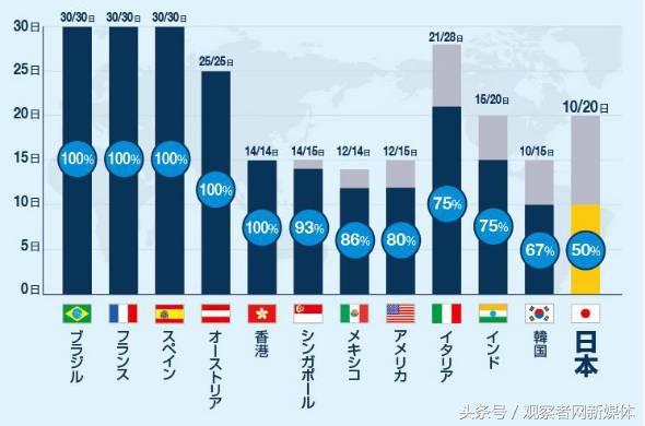 超六成日本人不愿带薪休假，称有罪恶感？中国网友……