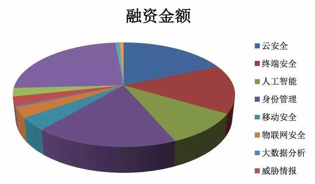 全球100起重大投融资看未来网络安全发展热点｜2017年网络安全行业内参