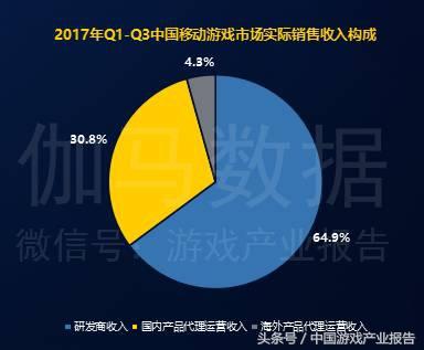 游戏研发报告发布！手游超千亿元，国外产品收入不足5%