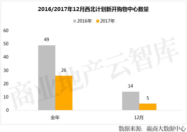 距离2018年仅剩26天！竟有107个购物中心“扎堆”开业？