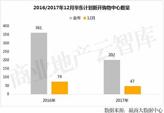 距离2018年仅剩26天！竟有107个购物中心“扎堆”开业？