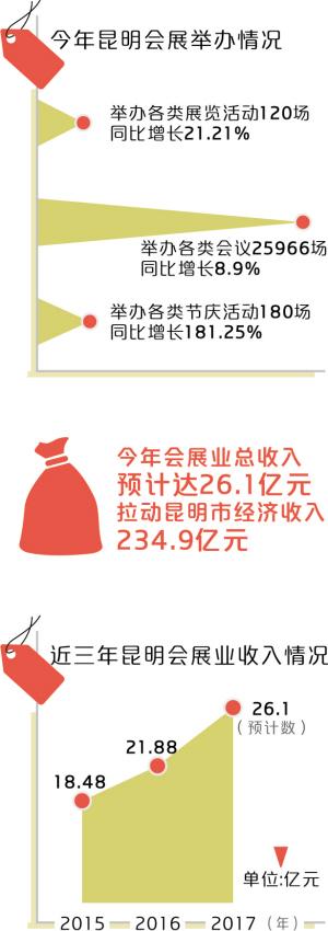 “走出去” 的昆明会展 迎来第二个春天
