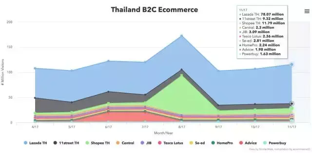 京东与阿里之争蔓延至泰国