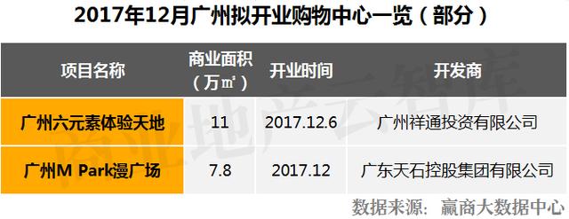 距离2018年仅剩26天！竟有107个购物中心“扎堆”开业？