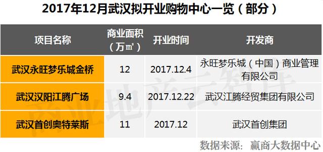 距离2018年仅剩26天！竟有107个购物中心“扎堆”开业？